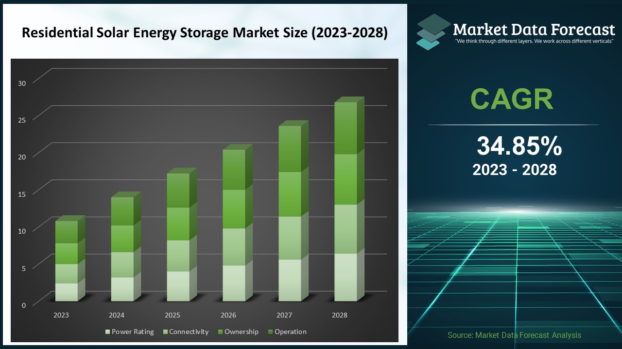 Residential Solar Energy Storage Market Size 2024 to 2029